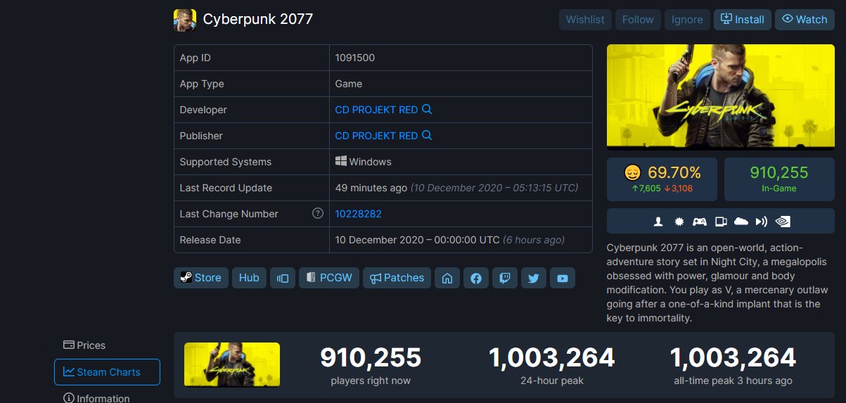 Cyberpunk 2077 PC Launch Numbers