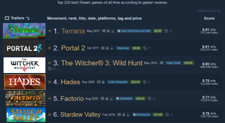 Top 250 Steam Games
