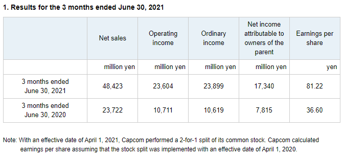 CAPCOM Reports Its Highest First-Quarter Results