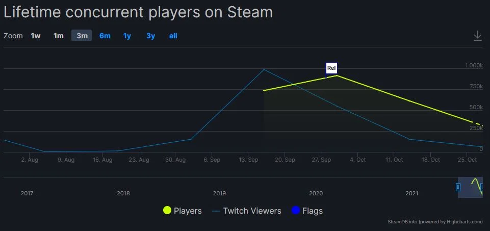 Steam Charts August 2017 Edition