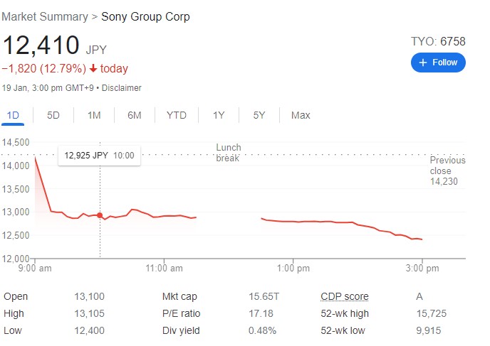 Sony's Stock Plummets 12% In One Day After Microsoft Buys Activision Blizzard
