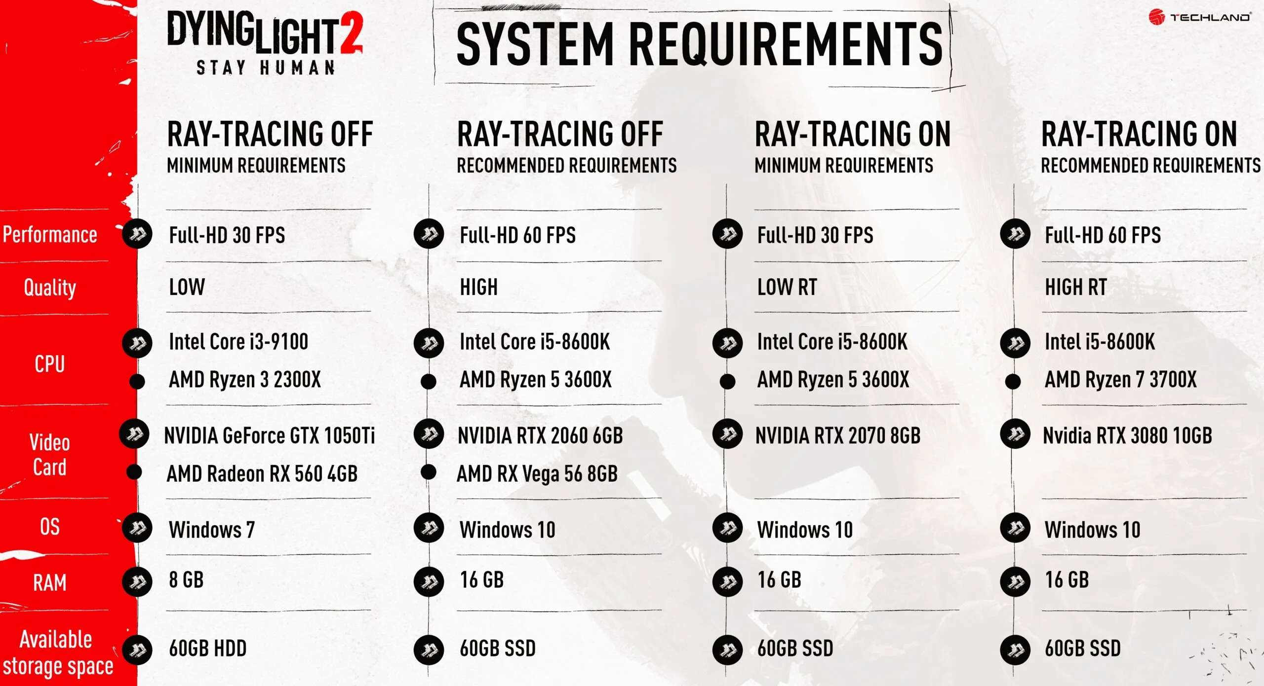 System Requirements for Dying Light 2