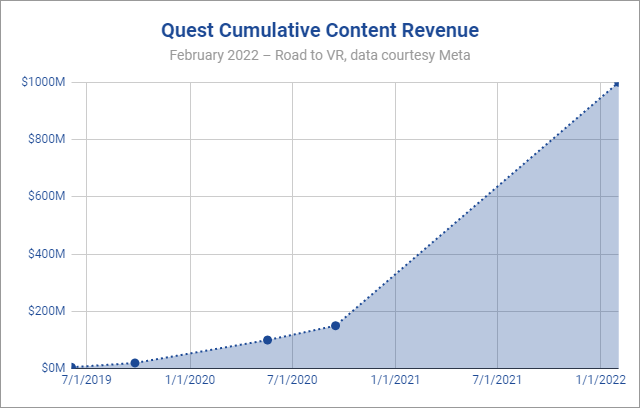 Oculus Quest Store Has Surpassed $1 Billion In Revenue