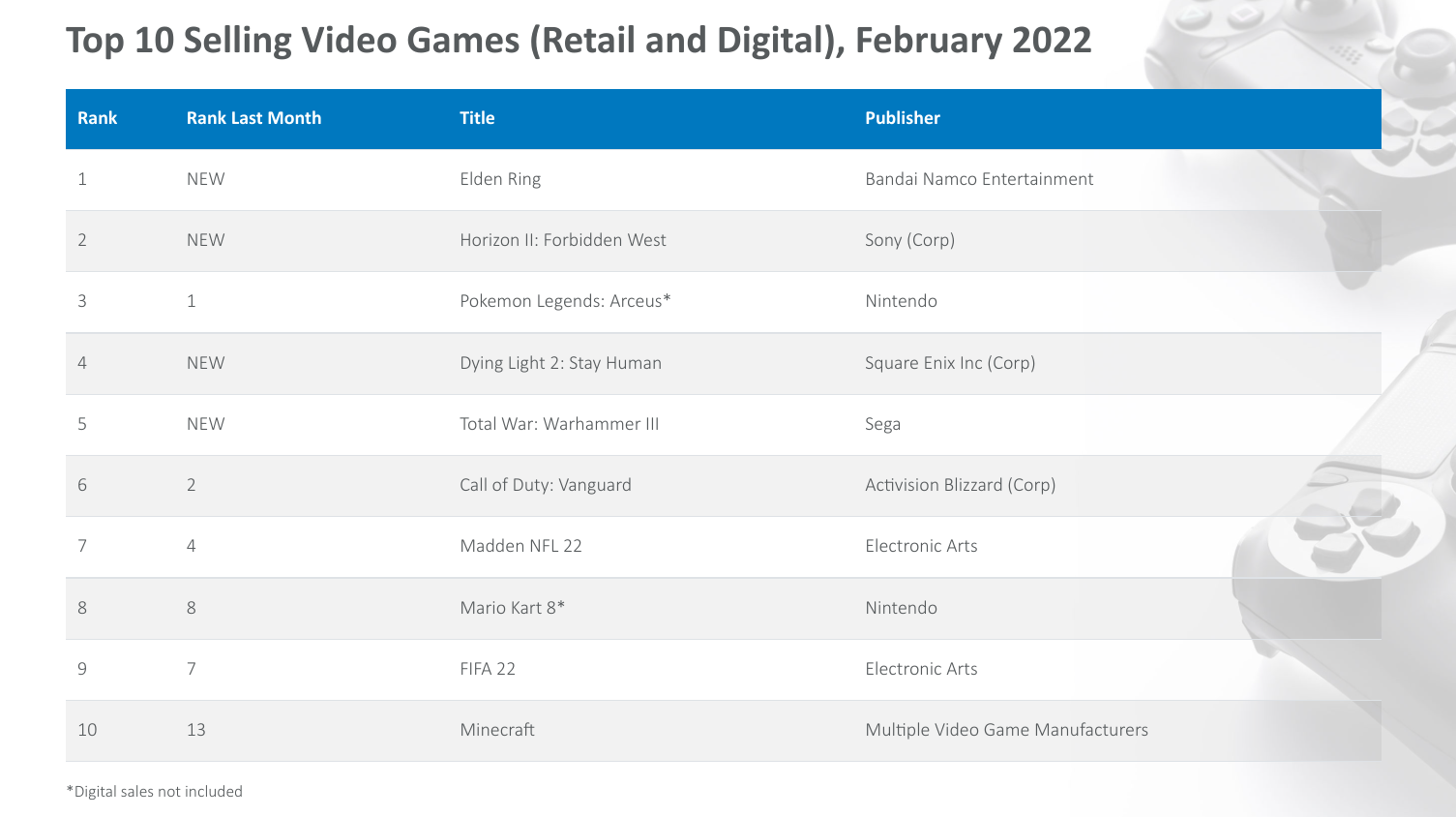 Top-Selling Games of February 2022 by the NPD Group