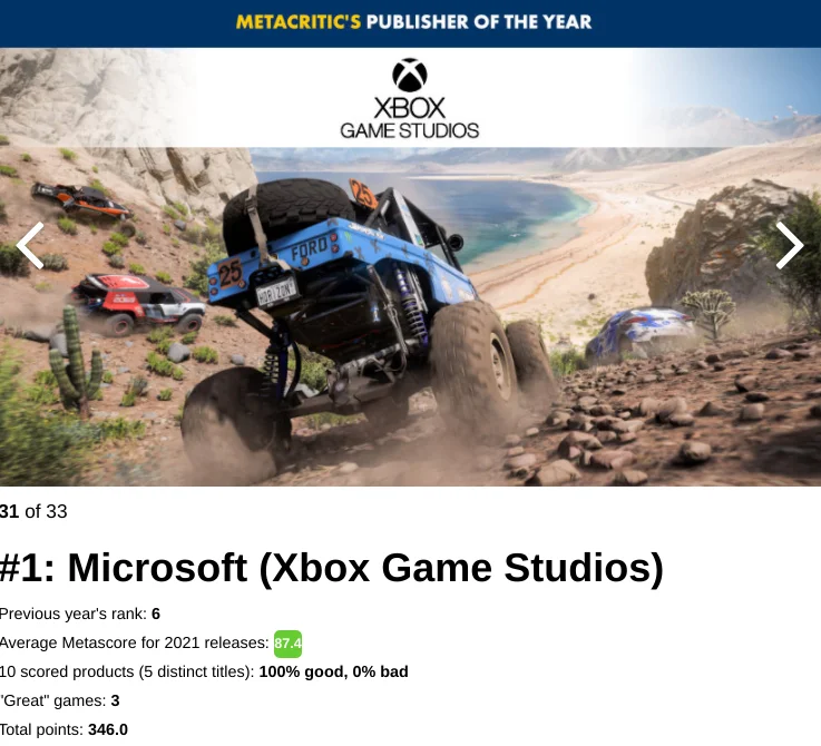 Microsoft tops the Metacritic game publisher rankings for 2021