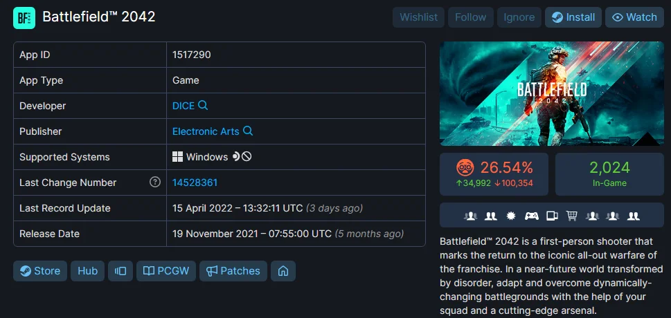 Battlefield 2042 Steam concurrent players fall below 1000 for first time
