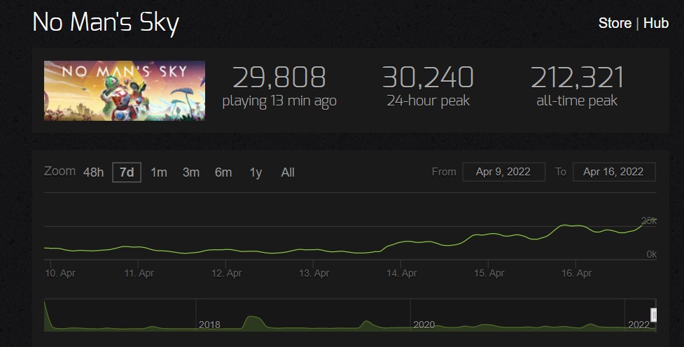 No Mans Sky Concurrent Players Increase Nearly Six Times On Steam
