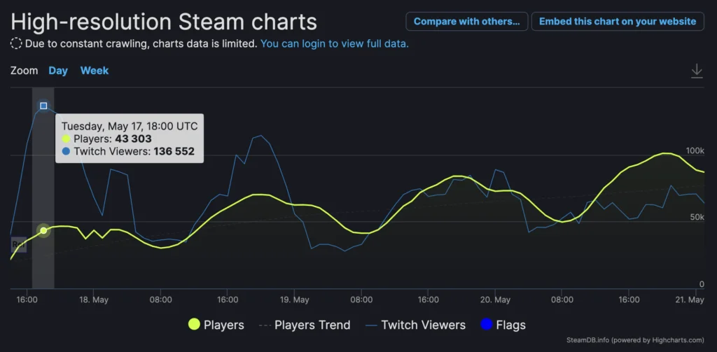V Rising “Rises” Atop Steam Charts With Over 100,000 Concurrent