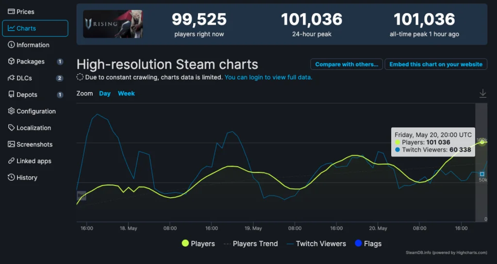 V Rising “Rises” Atop Steam Charts With Over 100,000 Concurrent