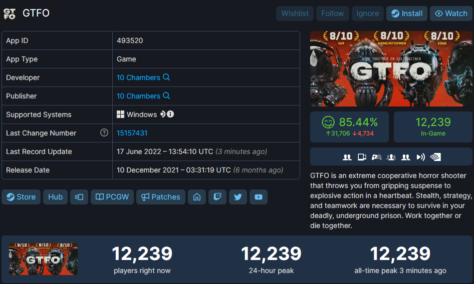 GTFO concurrent players reach a peak of 12,239 for the first time