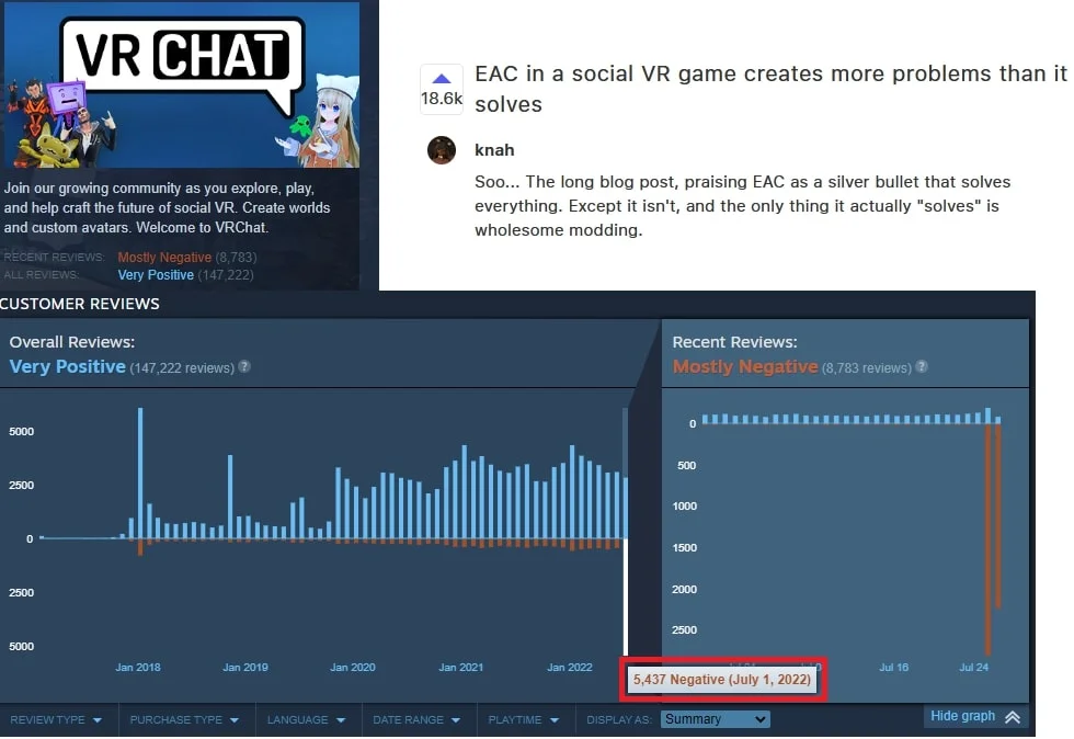 VRChat is now down to Overwhelmingly Negative on Steam! : r/VRchat