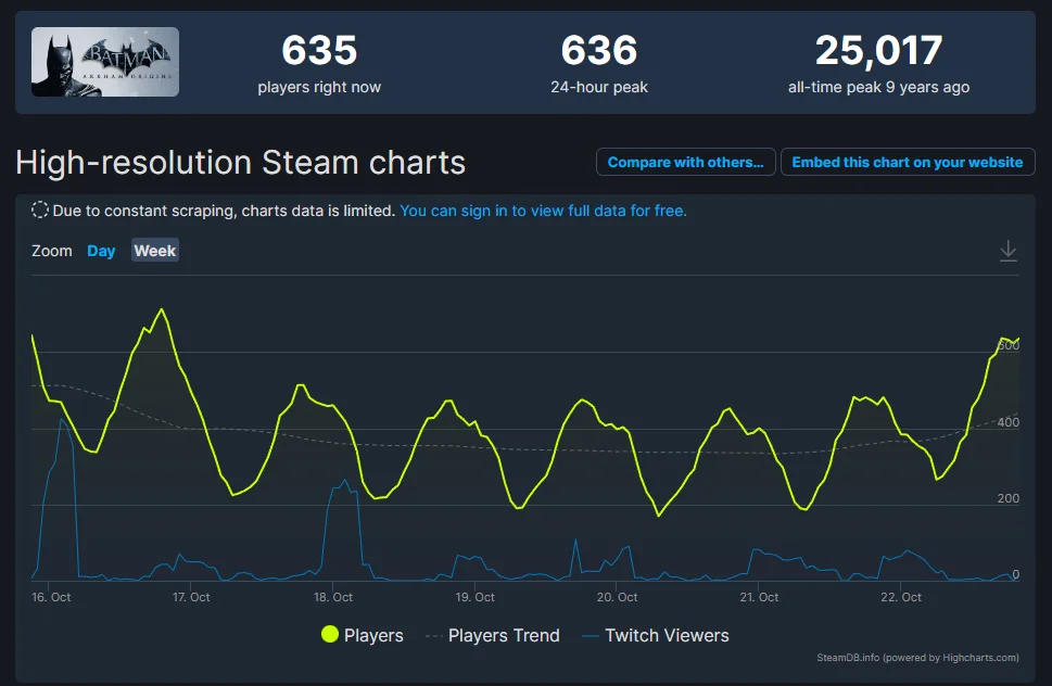 Gotham Knights' SteamDB Receives Multiple Updates, New DLC Potentially  Coming Soon