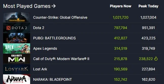 Modern Warfare 2 Beta on Steam Brought in Nearly 110K Concurrent