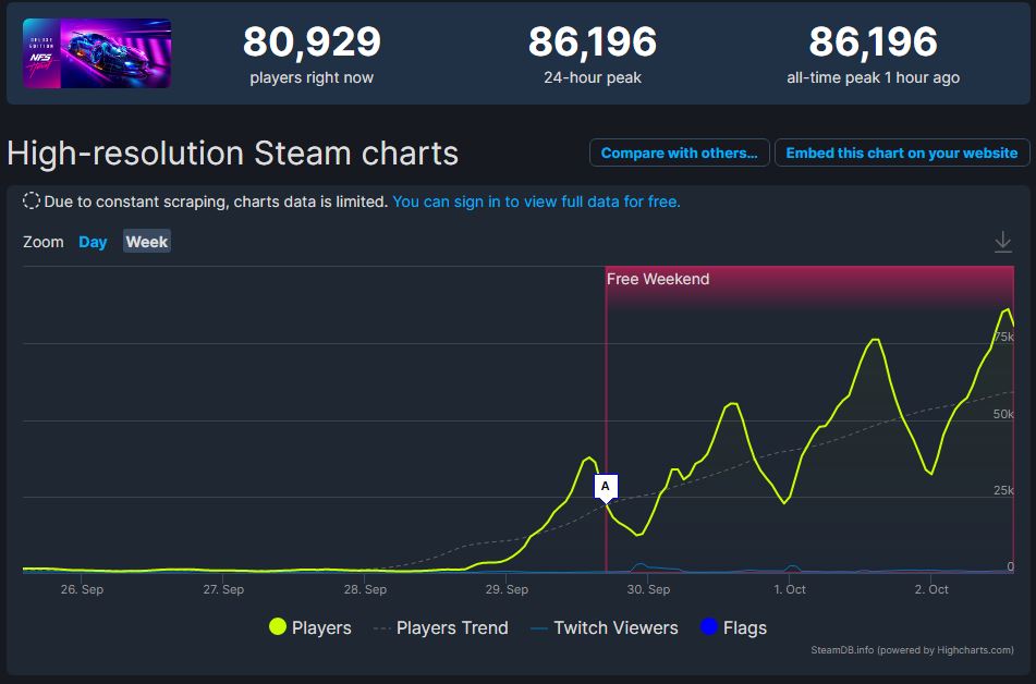 Need for Speed Heat SteamDB charts showing concurrent players.