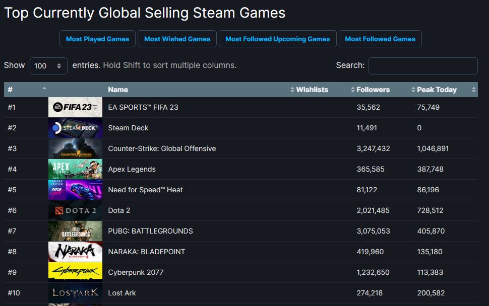 Steam's current top-selling games showcases Need for Speed Heat at fifth place.