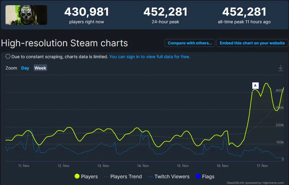 Warzone 2 players voice concerns as active player count declines