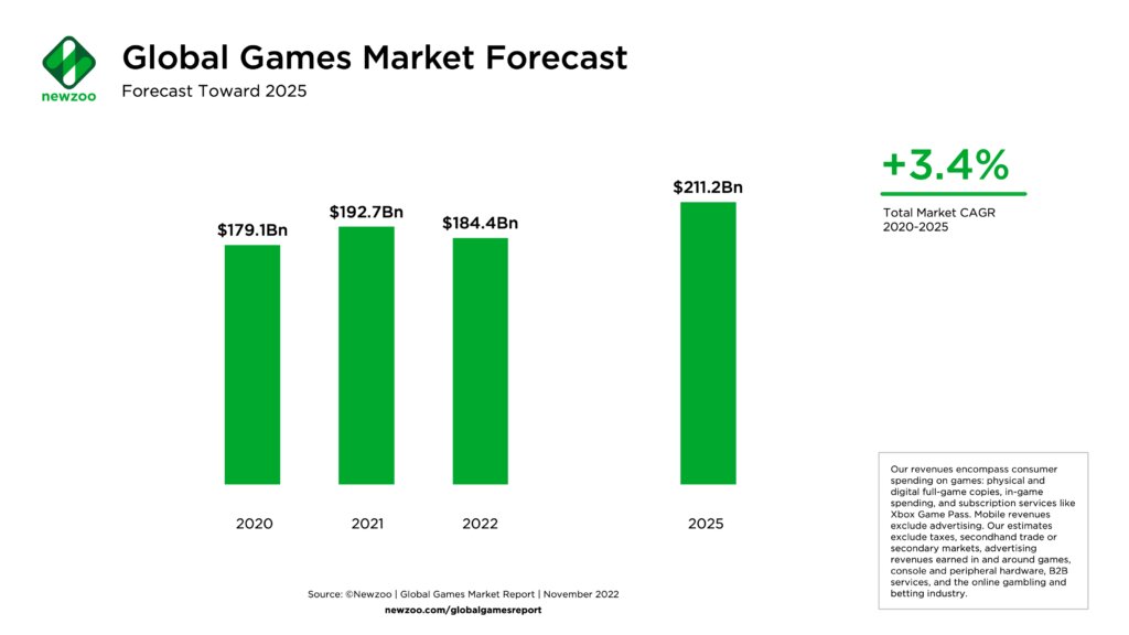 Gaming industry market