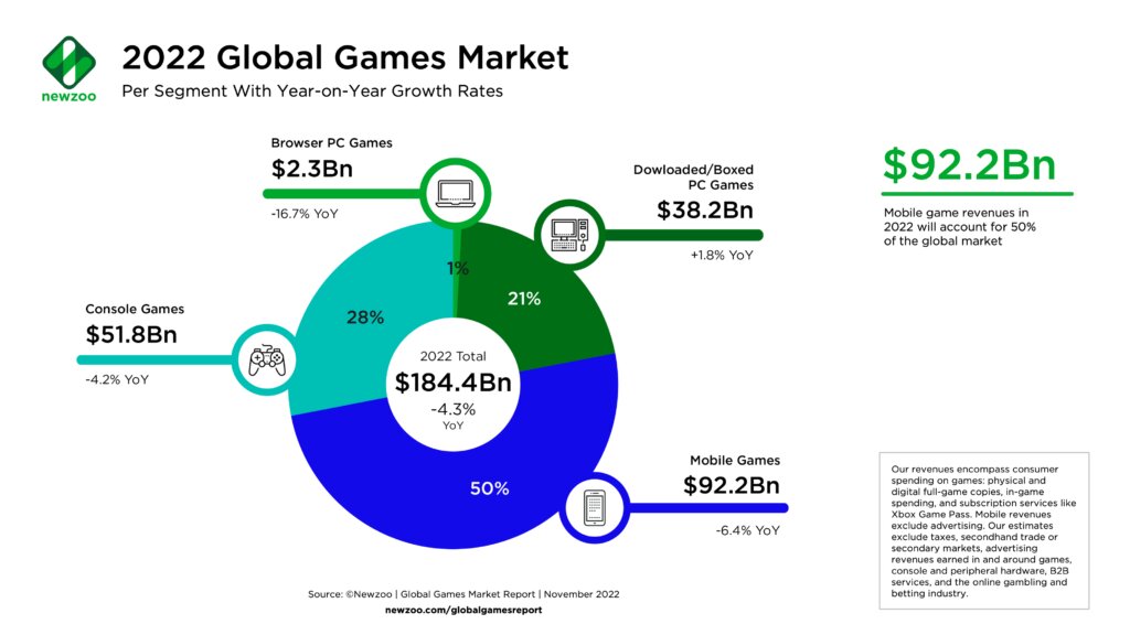 Gaming industry market share