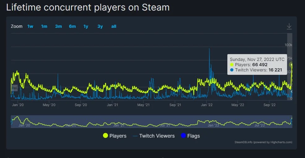 Red Dead Redemption 2 Hits Massive Milestone For Steam Concurrent Players -  Gameranx