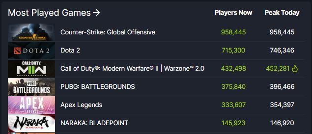 Warzone 2.0 currently standing at the third podium, overshadowing the likes of Apex Legends and Grand Theft Auto 5.