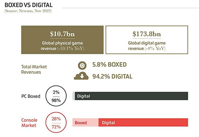 The annual report chart by GameIndustry.biz shows that boxed games only made up 2% of the revenue compared to 98% of digital sales.
