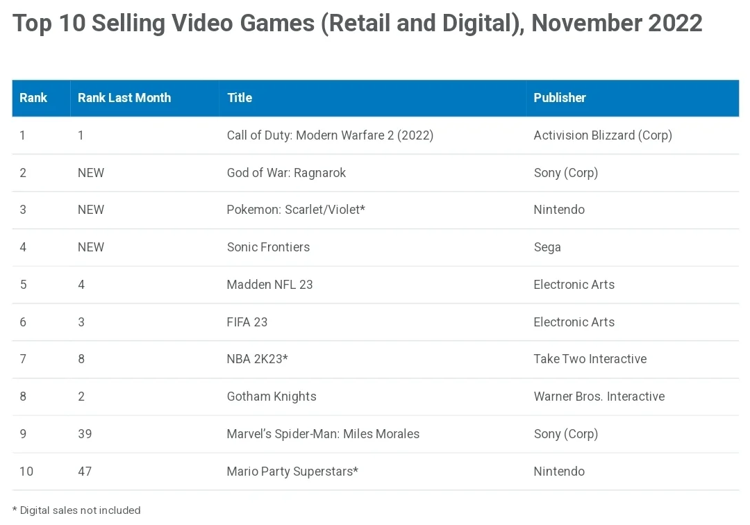 Call of Duty: Modern Warfare 2 UK launch sales are up 92% over Vanguard, UK Monthly Charts