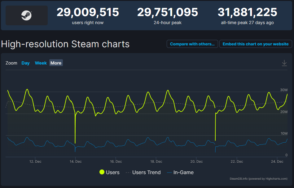 Steam has almost 30 million active users every day.