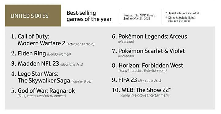 Call of Duty: Modern Warfare 2 beats the likes of Elden Ring and God of War: Ragnarok to become the best-selling game in the US.