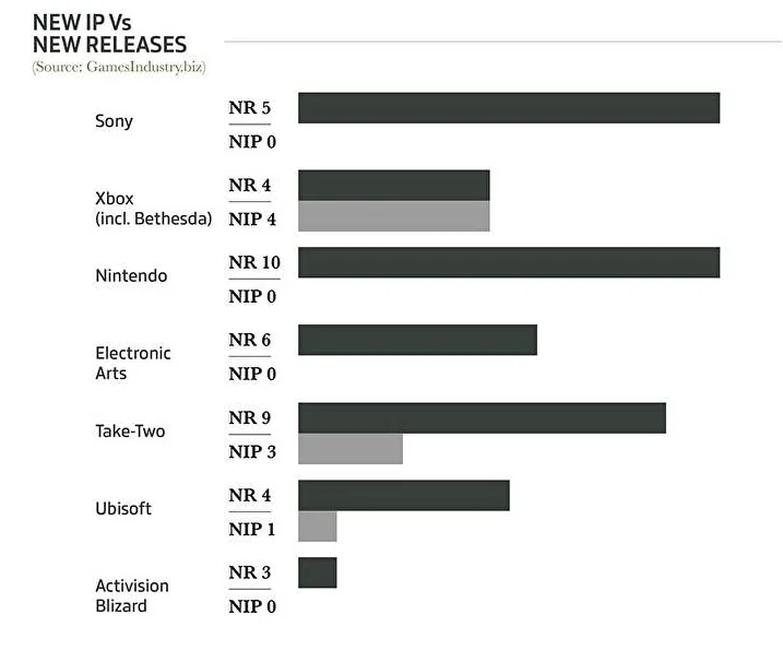 Call of Duty: Modern Warfare 2 UK launch sales are up 92% over Vanguard, UK Monthly Charts