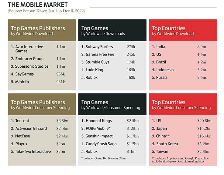 Honor of Kings generated the most revenue in the mobile games category.