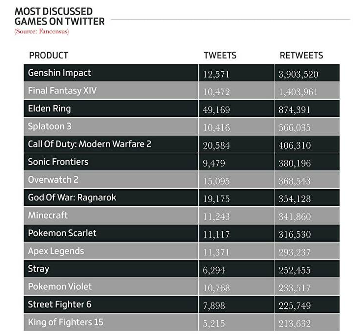Genshin Impact received the most retweets by a huge margin.
