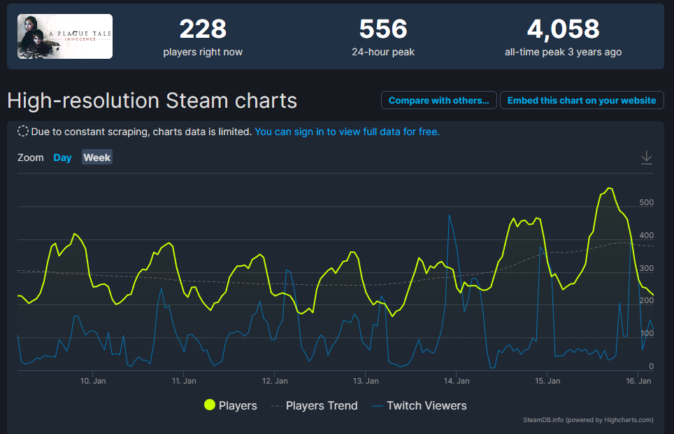 The chart shows the active player count of A Plague Tale: Innocence, which came out about 4 years ago in May 2019.