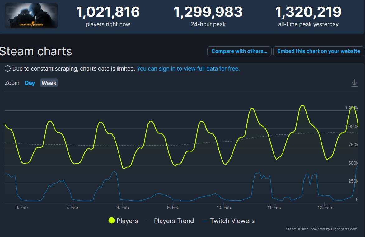 CS:GO has surpassed its old all-time peak to become the most played entry on Steam.
