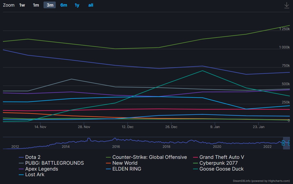 Steam DB chart featuring the top 10 most played games on the store in the last month.