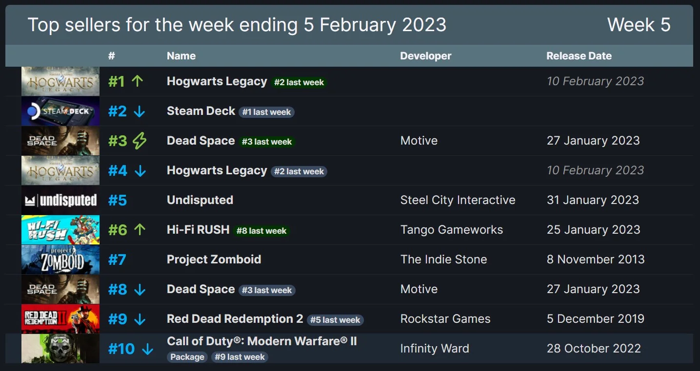 Steam: Hogwarts Legacy 5th on the Top Selling Games List as Valve