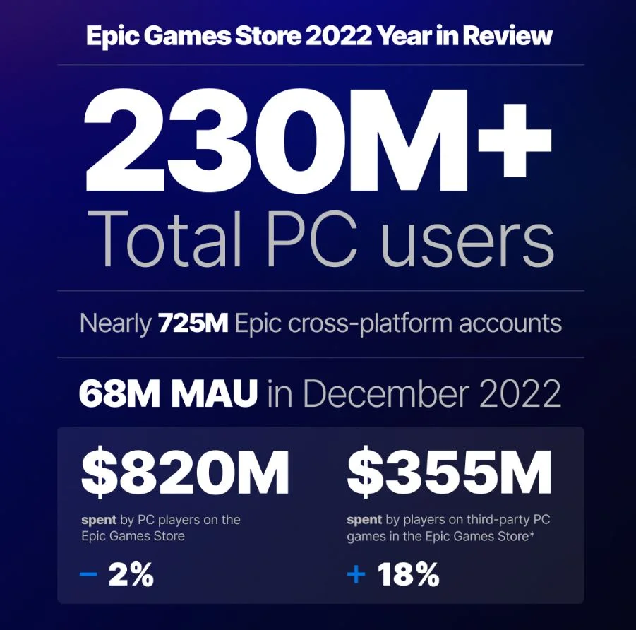 Epic Games Store User Statistics For 2023