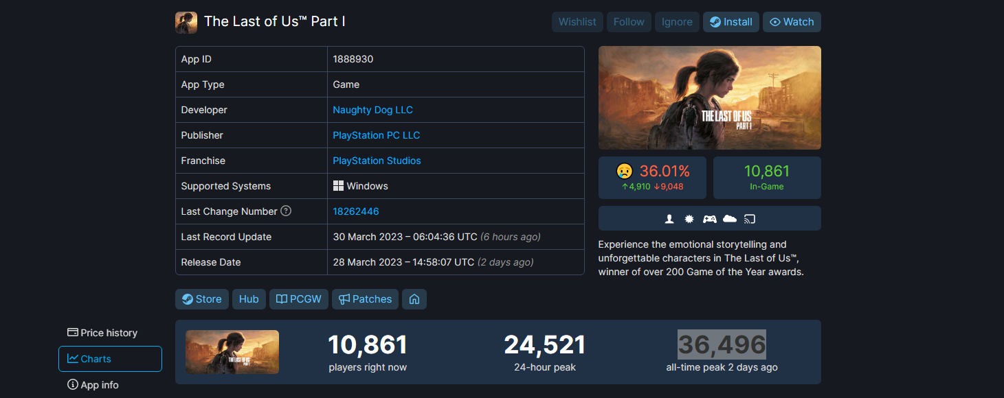 Steam DB Page of The Last of Us Part 1
