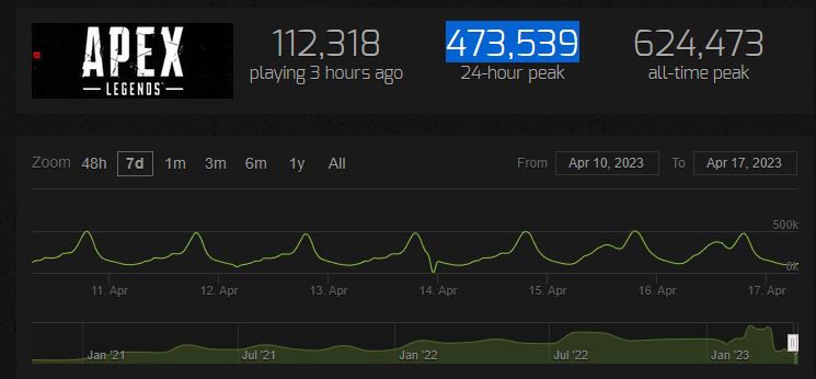 Recent stats for Apex Legends show a consistent amount of players and an overall increase (via Steam Charts)
