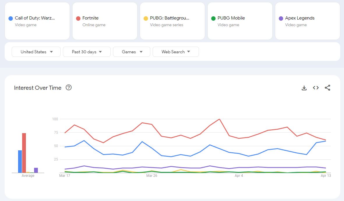 Google Trends web search data for Battle Royale games in the United States within the last 30 days.