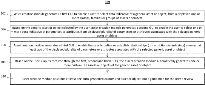 The image shows a flowchart for the steps of automatically generating one or more customized assets out of generic assets.