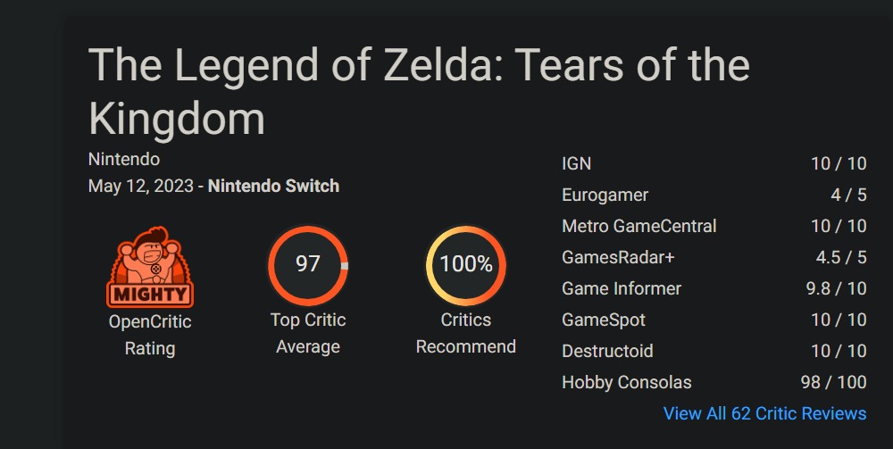 The Legend of Zelda: Tears of the Kingdom is the highest-rated game ever on OpenCritic.