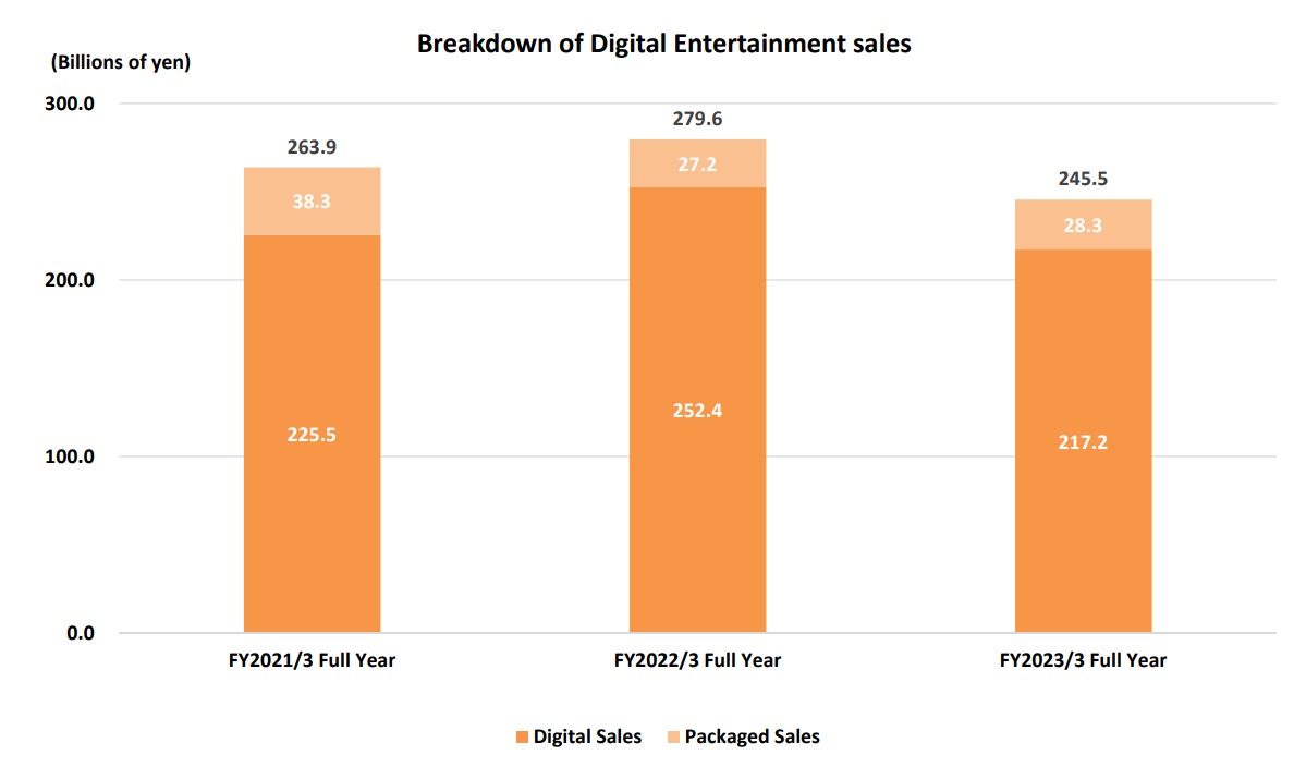 The chart breaks down the digital entertainment sales in the last three fiscal years in the form of a chart.