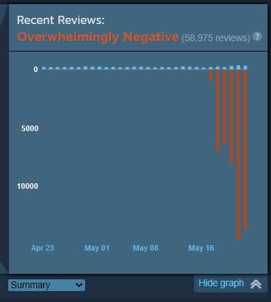 War Thunder harbors a lot of negative reviews due to the recent review bombing raids.