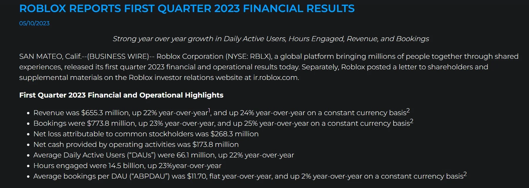 Roblox saw $655.3 million in Q1 revenue, 14.5 billion 'engaged hours