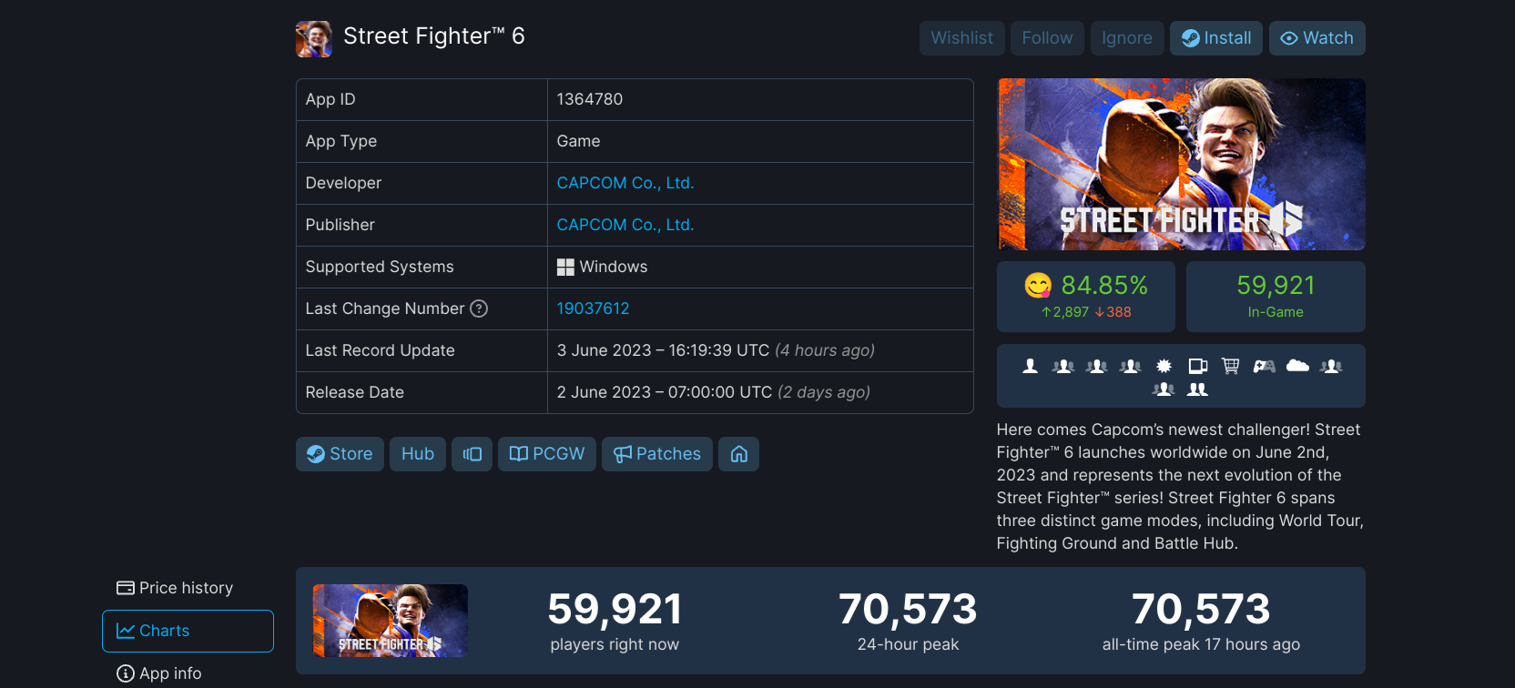All-Time Peak Player Count of Street Fighter 6 at the Time of Writing