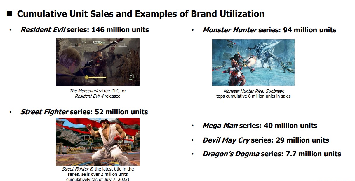 Capcom's Mega Man series has sold over 40 million copies.