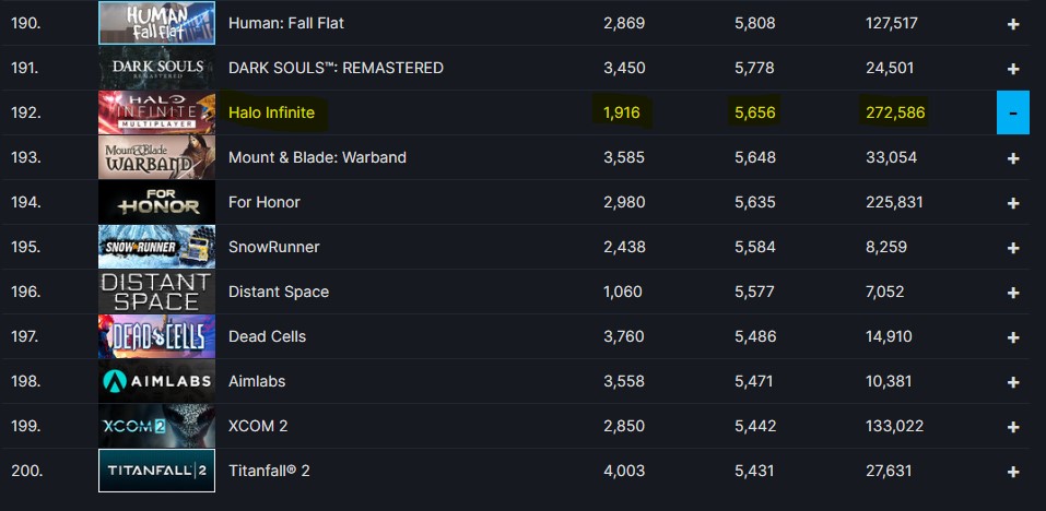 Most Played Games on Steam- Halo Infinite Rank.