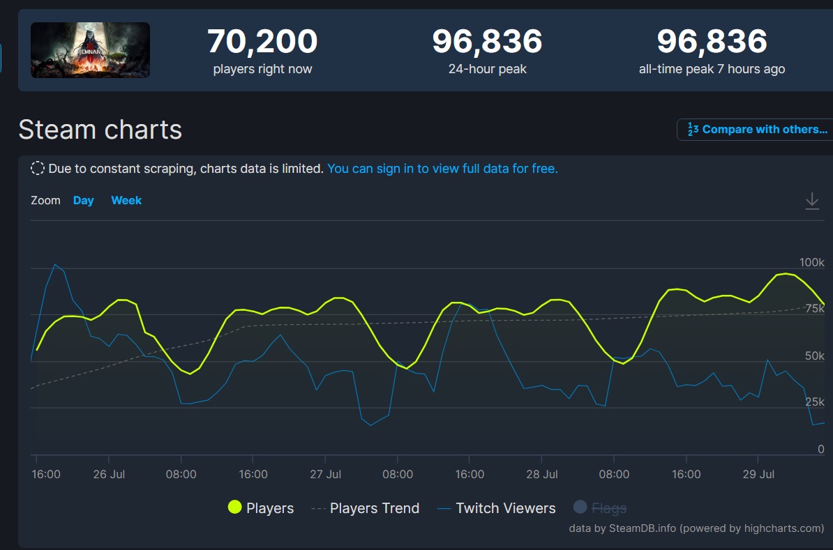 Remnant 2's all-time high peak has now reached over 96k players.