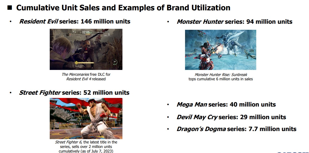 The Monster Hunter franchise has sold over 94 million copies, only surpassed by the Resident Evil series.