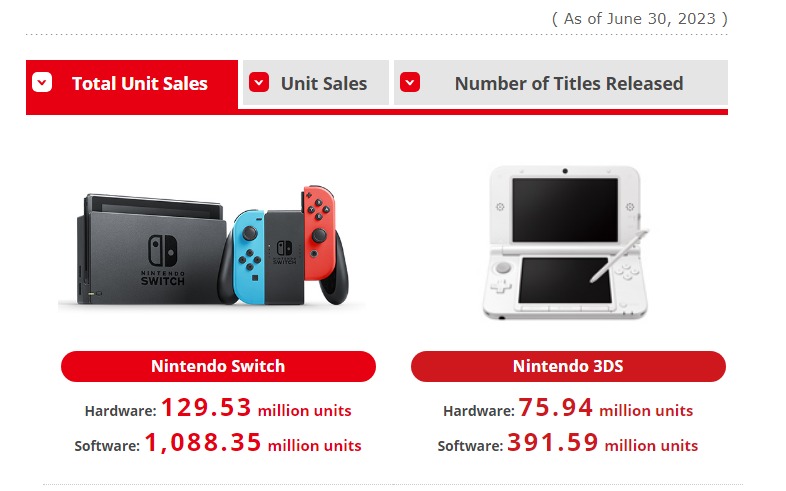 Nintendo Switch has seemingly sold over 129.53 million units as of June 30, 2023.